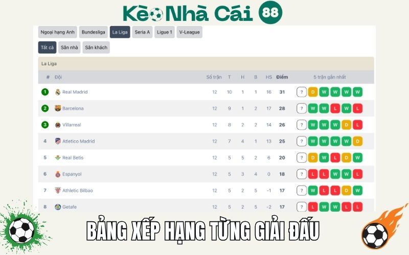 Bảng xếp hạng 2 BXH theo tung giai dau